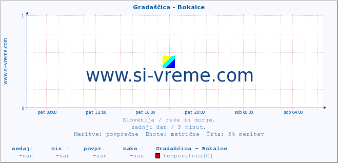 POVPREČJE :: Gradaščica - Bokalce :: temperatura | pretok | višina :: zadnji dan / 5 minut.