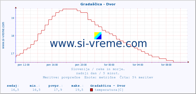 POVPREČJE :: Gradaščica - Dvor :: temperatura | pretok | višina :: zadnji dan / 5 minut.