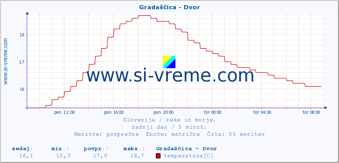 POVPREČJE :: Gradaščica - Dvor :: temperatura | pretok | višina :: zadnji dan / 5 minut.