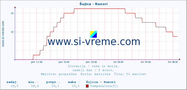 POVPREČJE :: Šujica - Razori :: temperatura | pretok | višina :: zadnji dan / 5 minut.