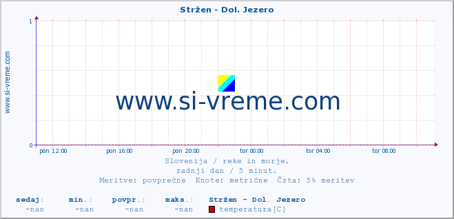 POVPREČJE :: Stržen - Dol. Jezero :: temperatura | pretok | višina :: zadnji dan / 5 minut.