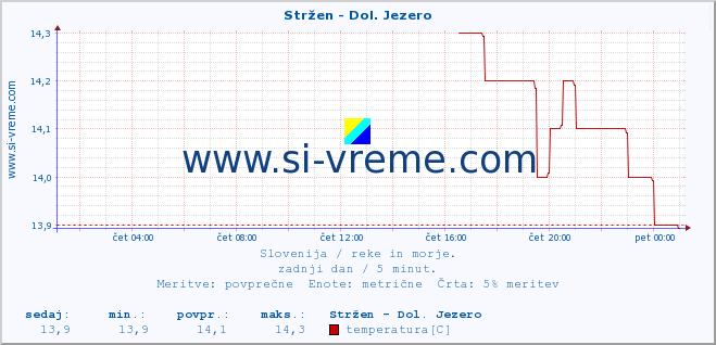 POVPREČJE :: Stržen - Dol. Jezero :: temperatura | pretok | višina :: zadnji dan / 5 minut.