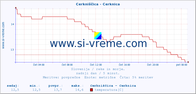 POVPREČJE :: Cerkniščica - Cerknica :: temperatura | pretok | višina :: zadnji dan / 5 minut.