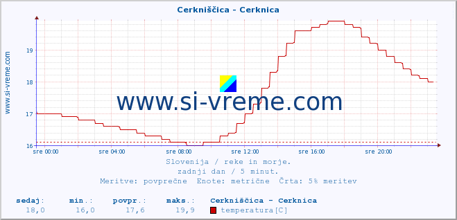 POVPREČJE :: Cerkniščica - Cerknica :: temperatura | pretok | višina :: zadnji dan / 5 minut.