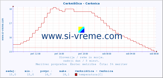 POVPREČJE :: Cerkniščica - Cerknica :: temperatura | pretok | višina :: zadnji dan / 5 minut.