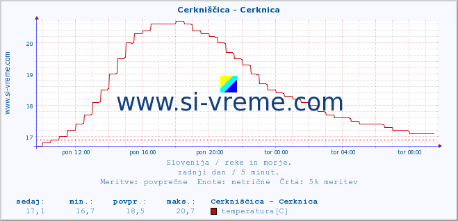 POVPREČJE :: Cerkniščica - Cerknica :: temperatura | pretok | višina :: zadnji dan / 5 minut.