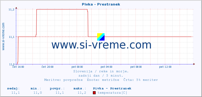 POVPREČJE :: Pivka - Prestranek :: temperatura | pretok | višina :: zadnji dan / 5 minut.