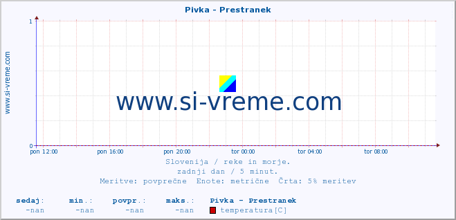 POVPREČJE :: Pivka - Prestranek :: temperatura | pretok | višina :: zadnji dan / 5 minut.