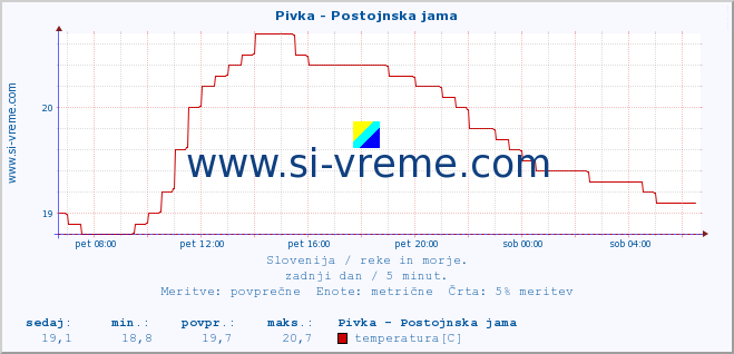 POVPREČJE :: Pivka - Postojnska jama :: temperatura | pretok | višina :: zadnji dan / 5 minut.