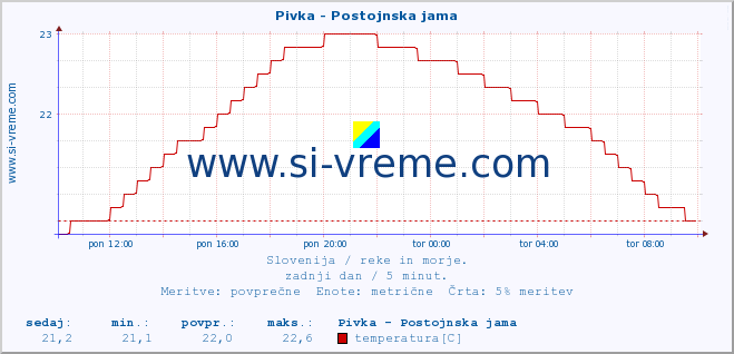 POVPREČJE :: Pivka - Postojnska jama :: temperatura | pretok | višina :: zadnji dan / 5 minut.