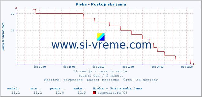 POVPREČJE :: Pivka - Postojnska jama :: temperatura | pretok | višina :: zadnji dan / 5 minut.