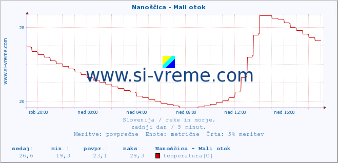 POVPREČJE :: Nanoščica - Mali otok :: temperatura | pretok | višina :: zadnji dan / 5 minut.