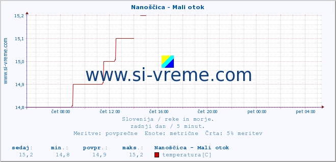 POVPREČJE :: Nanoščica - Mali otok :: temperatura | pretok | višina :: zadnji dan / 5 minut.