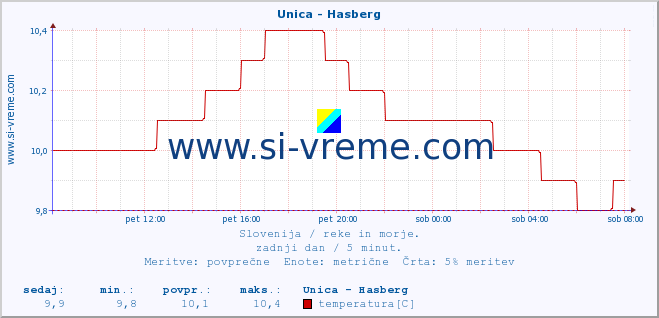 POVPREČJE :: Unica - Hasberg :: temperatura | pretok | višina :: zadnji dan / 5 minut.