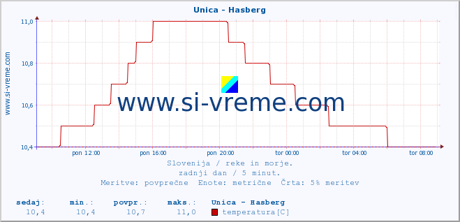 POVPREČJE :: Unica - Hasberg :: temperatura | pretok | višina :: zadnji dan / 5 minut.