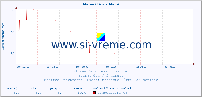 POVPREČJE :: Malenščica - Malni :: temperatura | pretok | višina :: zadnji dan / 5 minut.