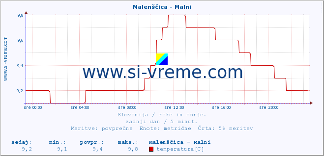 POVPREČJE :: Malenščica - Malni :: temperatura | pretok | višina :: zadnji dan / 5 minut.