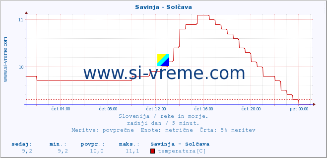 POVPREČJE :: Savinja - Solčava :: temperatura | pretok | višina :: zadnji dan / 5 minut.