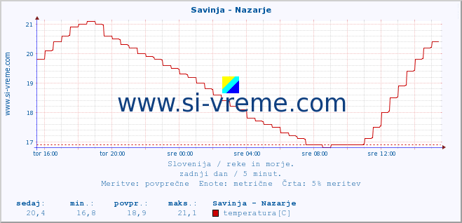 POVPREČJE :: Savinja - Nazarje :: temperatura | pretok | višina :: zadnji dan / 5 minut.