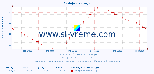 POVPREČJE :: Savinja - Nazarje :: temperatura | pretok | višina :: zadnji dan / 5 minut.