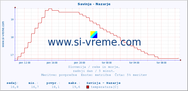 POVPREČJE :: Savinja - Nazarje :: temperatura | pretok | višina :: zadnji dan / 5 minut.