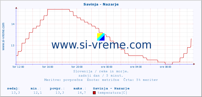 POVPREČJE :: Savinja - Nazarje :: temperatura | pretok | višina :: zadnji dan / 5 minut.