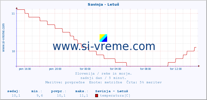 POVPREČJE :: Savinja - Letuš :: temperatura | pretok | višina :: zadnji dan / 5 minut.