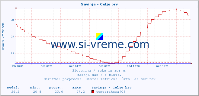 POVPREČJE :: Savinja - Celje brv :: temperatura | pretok | višina :: zadnji dan / 5 minut.