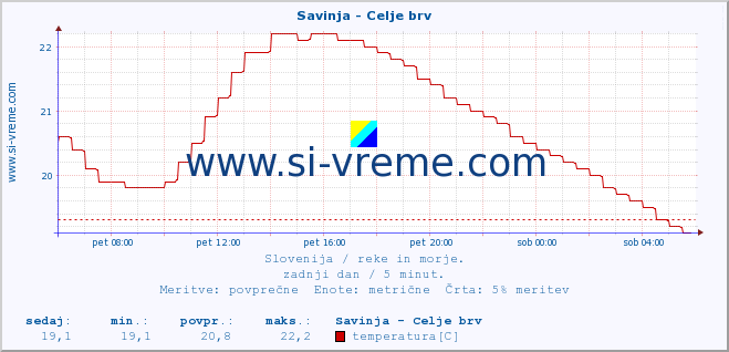 POVPREČJE :: Savinja - Celje brv :: temperatura | pretok | višina :: zadnji dan / 5 minut.