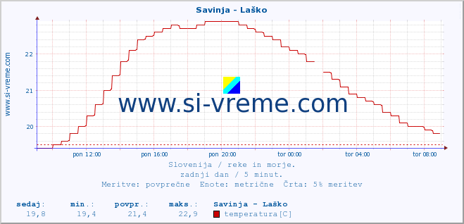 POVPREČJE :: Savinja - Laško :: temperatura | pretok | višina :: zadnji dan / 5 minut.