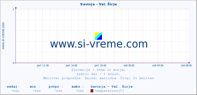 POVPREČJE :: Savinja - Vel. Širje :: temperatura | pretok | višina :: zadnji dan / 5 minut.