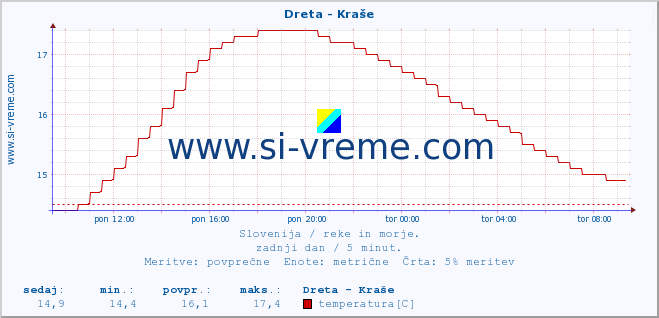 POVPREČJE :: Dreta - Kraše :: temperatura | pretok | višina :: zadnji dan / 5 minut.