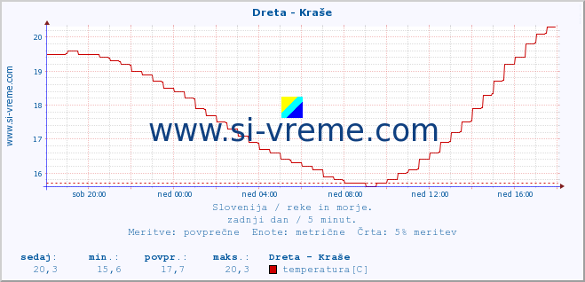 POVPREČJE :: Dreta - Kraše :: temperatura | pretok | višina :: zadnji dan / 5 minut.