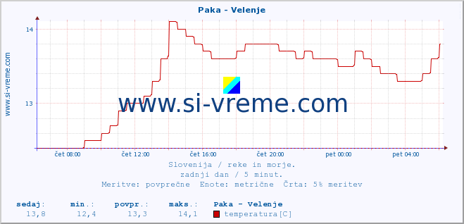 POVPREČJE :: Paka - Velenje :: temperatura | pretok | višina :: zadnji dan / 5 minut.