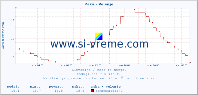 POVPREČJE :: Paka - Velenje :: temperatura | pretok | višina :: zadnji dan / 5 minut.