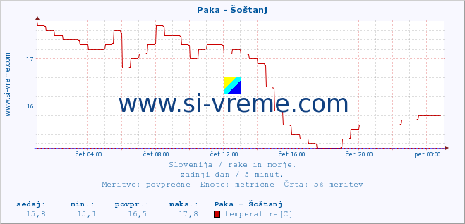 POVPREČJE :: Paka - Šoštanj :: temperatura | pretok | višina :: zadnji dan / 5 minut.