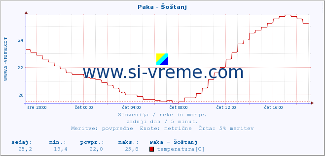 POVPREČJE :: Paka - Šoštanj :: temperatura | pretok | višina :: zadnji dan / 5 minut.