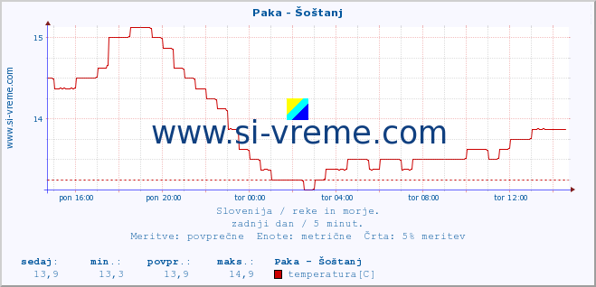 POVPREČJE :: Paka - Šoštanj :: temperatura | pretok | višina :: zadnji dan / 5 minut.