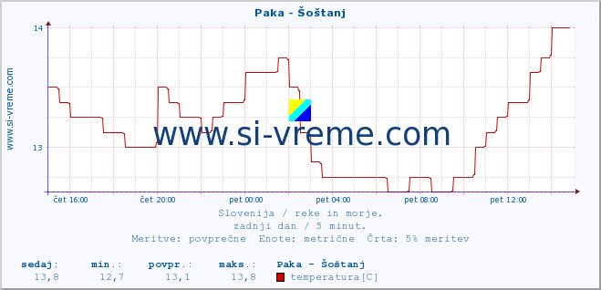 POVPREČJE :: Paka - Šoštanj :: temperatura | pretok | višina :: zadnji dan / 5 minut.