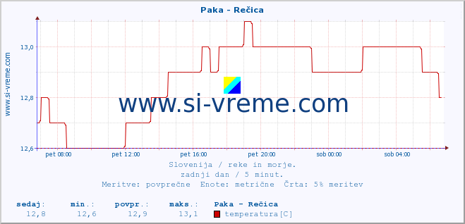 POVPREČJE :: Paka - Rečica :: temperatura | pretok | višina :: zadnji dan / 5 minut.