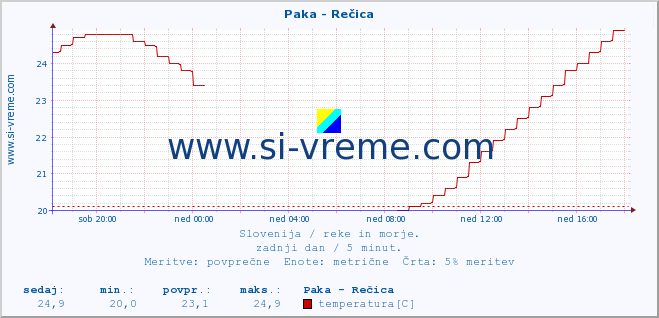 POVPREČJE :: Paka - Rečica :: temperatura | pretok | višina :: zadnji dan / 5 minut.