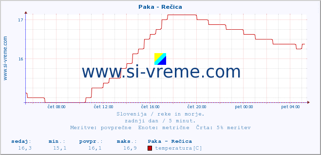 POVPREČJE :: Paka - Rečica :: temperatura | pretok | višina :: zadnji dan / 5 minut.