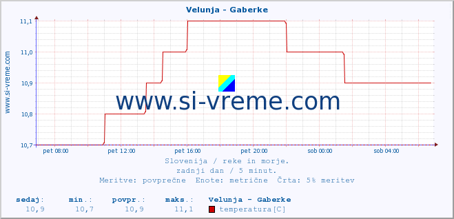 POVPREČJE :: Velunja - Gaberke :: temperatura | pretok | višina :: zadnji dan / 5 minut.