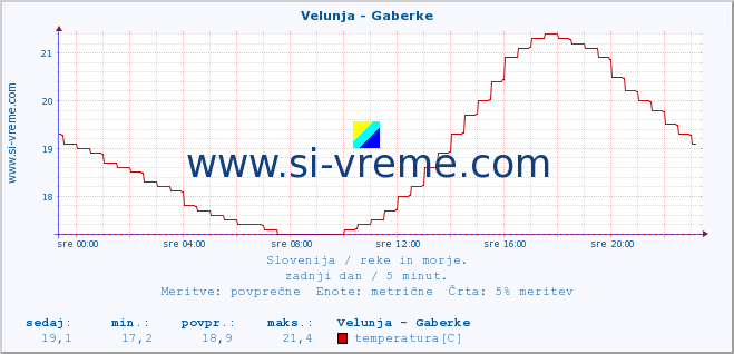 POVPREČJE :: Velunja - Gaberke :: temperatura | pretok | višina :: zadnji dan / 5 minut.