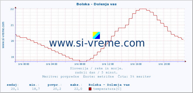 POVPREČJE :: Bolska - Dolenja vas :: temperatura | pretok | višina :: zadnji dan / 5 minut.