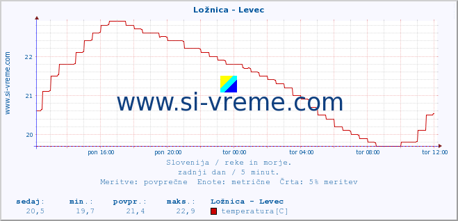 POVPREČJE :: Ložnica - Levec :: temperatura | pretok | višina :: zadnji dan / 5 minut.