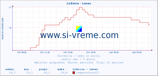 POVPREČJE :: Ložnica - Levec :: temperatura | pretok | višina :: zadnji dan / 5 minut.