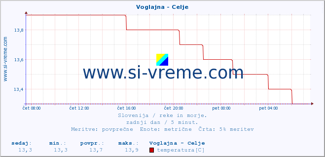 POVPREČJE :: Voglajna - Celje :: temperatura | pretok | višina :: zadnji dan / 5 minut.