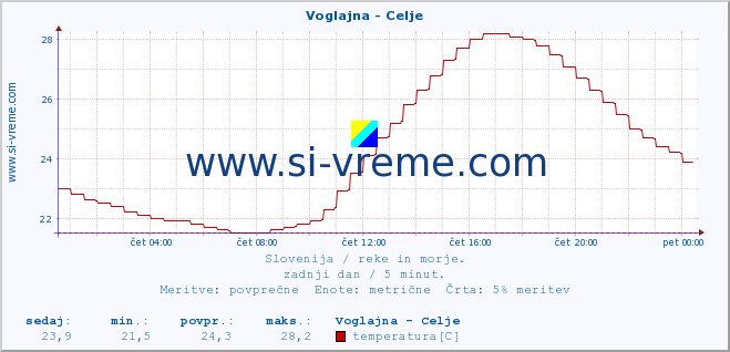 POVPREČJE :: Voglajna - Celje :: temperatura | pretok | višina :: zadnji dan / 5 minut.