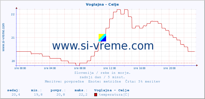 POVPREČJE :: Voglajna - Celje :: temperatura | pretok | višina :: zadnji dan / 5 minut.